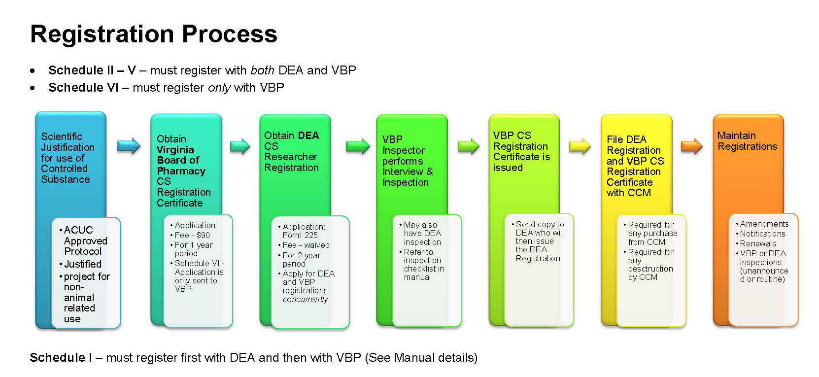 Application & Renewal Process Research